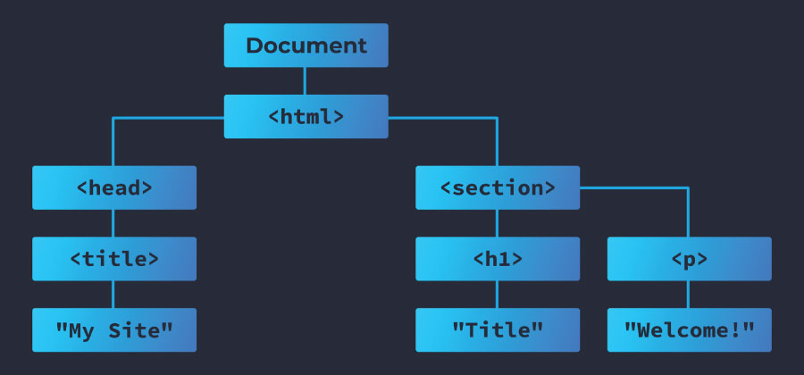 document in JavaScript